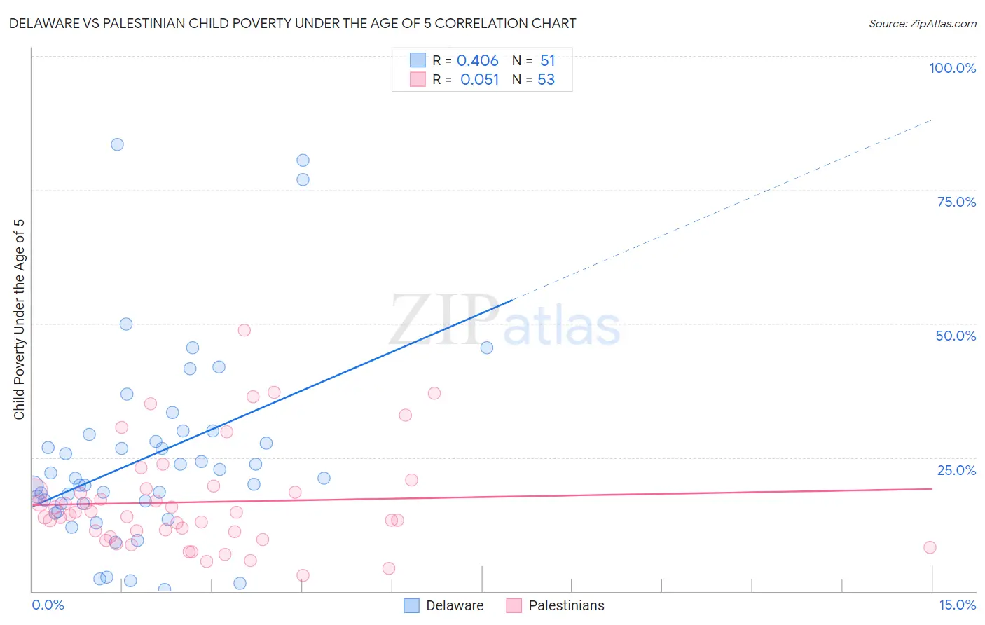 Delaware vs Palestinian Child Poverty Under the Age of 5