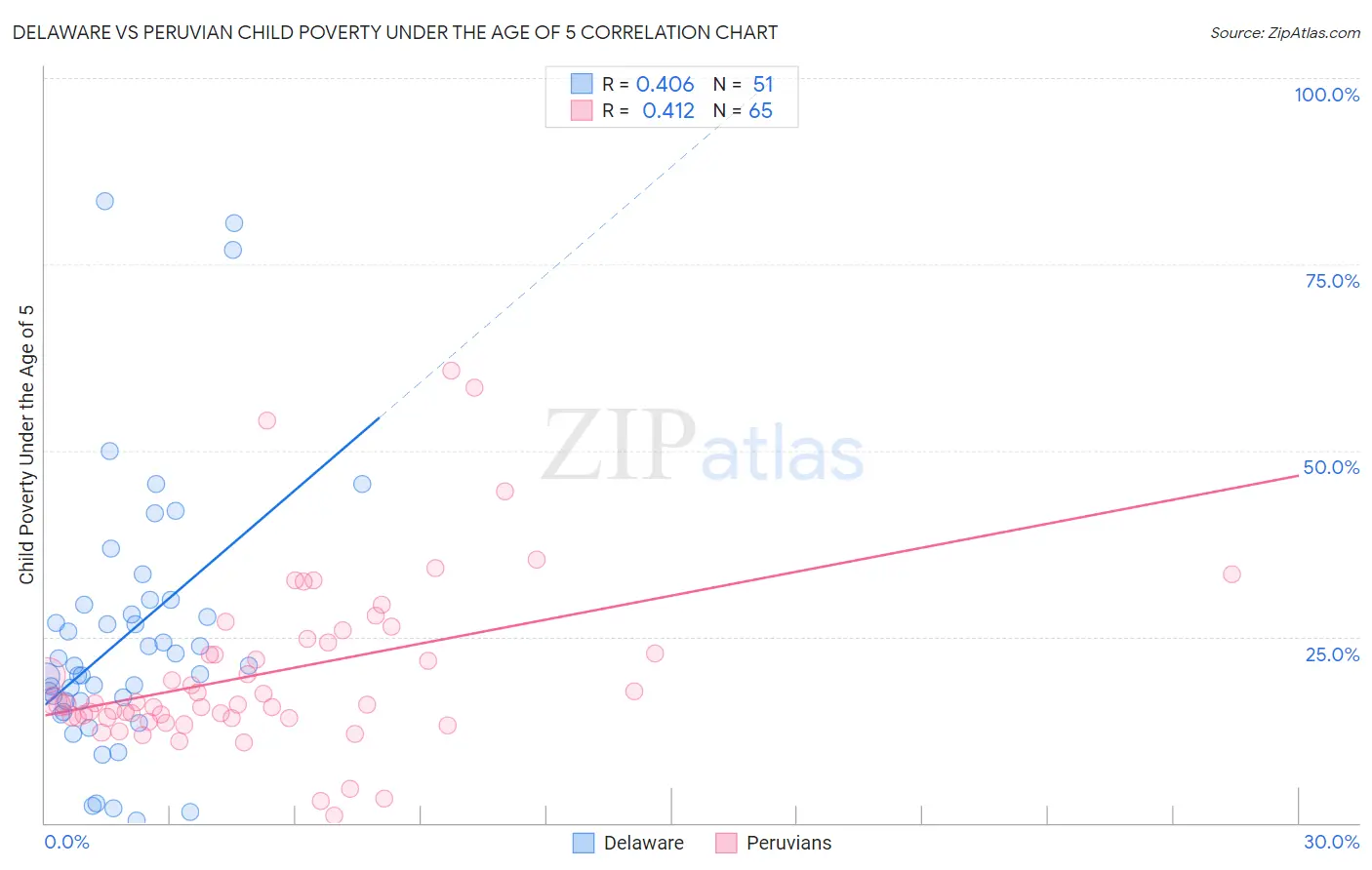 Delaware vs Peruvian Child Poverty Under the Age of 5