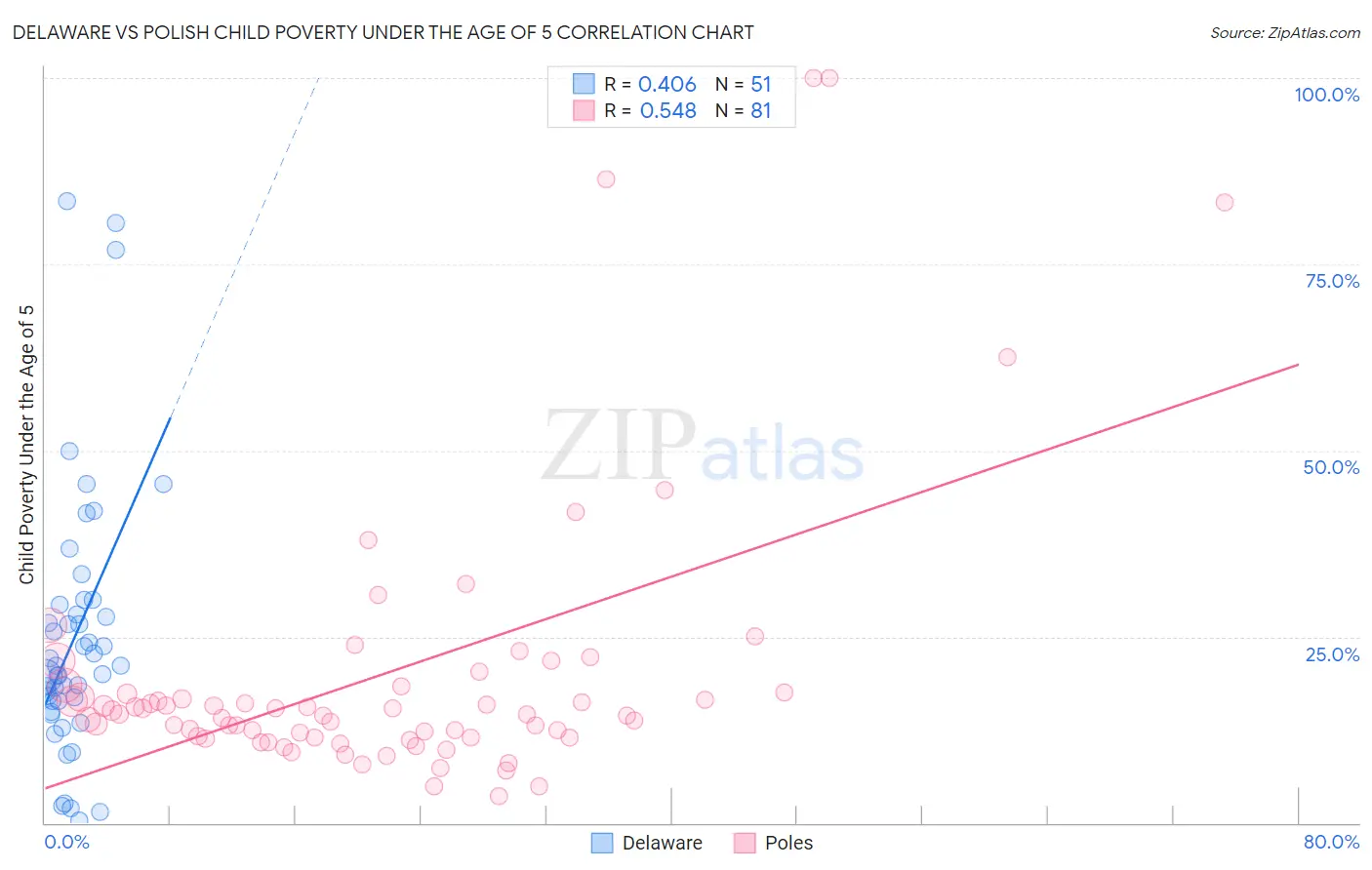 Delaware vs Polish Child Poverty Under the Age of 5