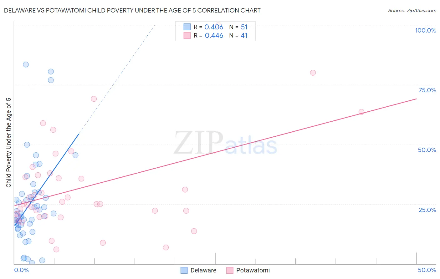 Delaware vs Potawatomi Child Poverty Under the Age of 5