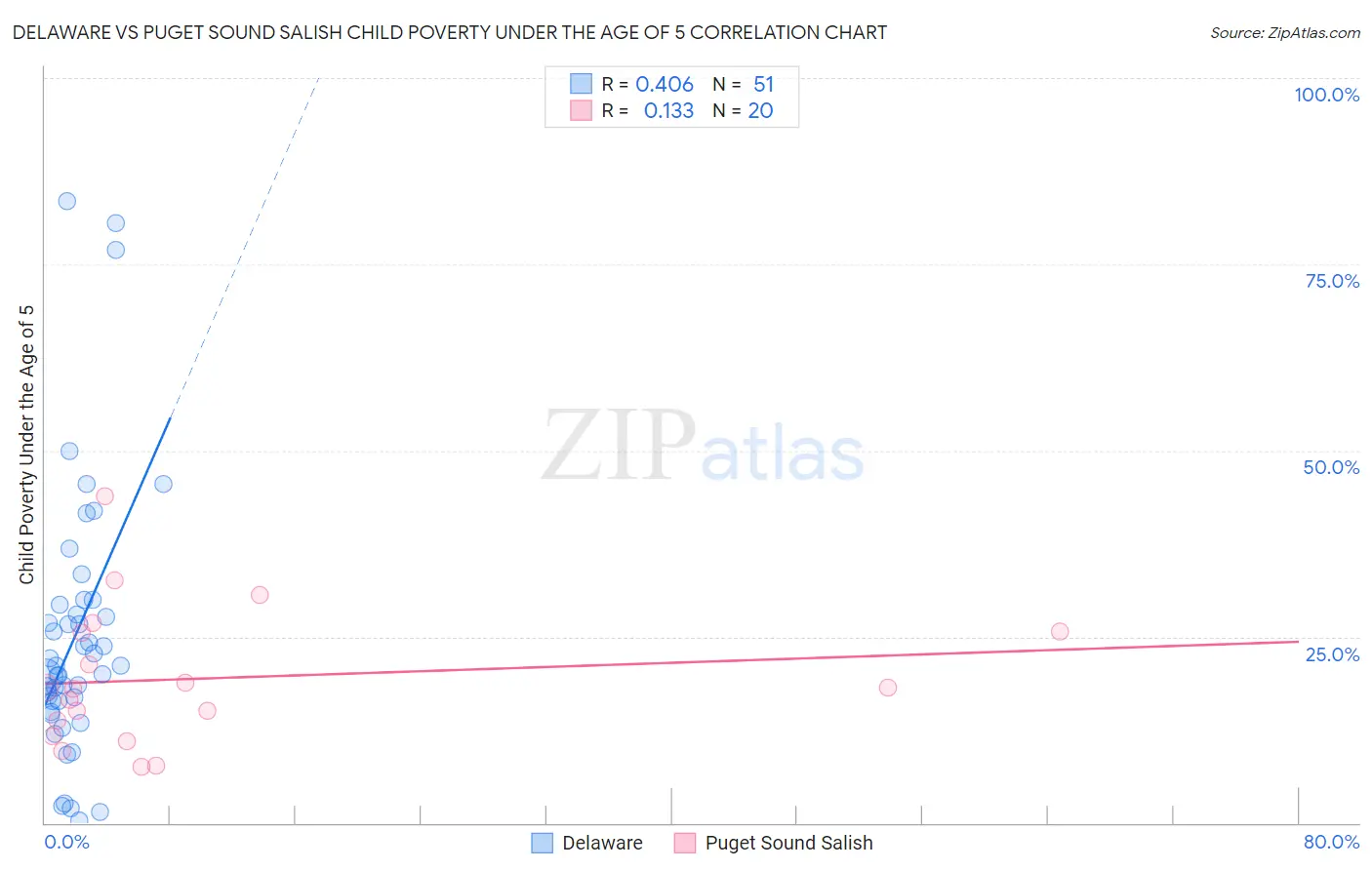 Delaware vs Puget Sound Salish Child Poverty Under the Age of 5