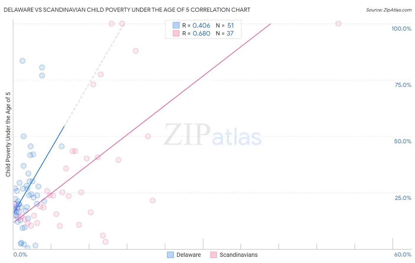 Delaware vs Scandinavian Child Poverty Under the Age of 5