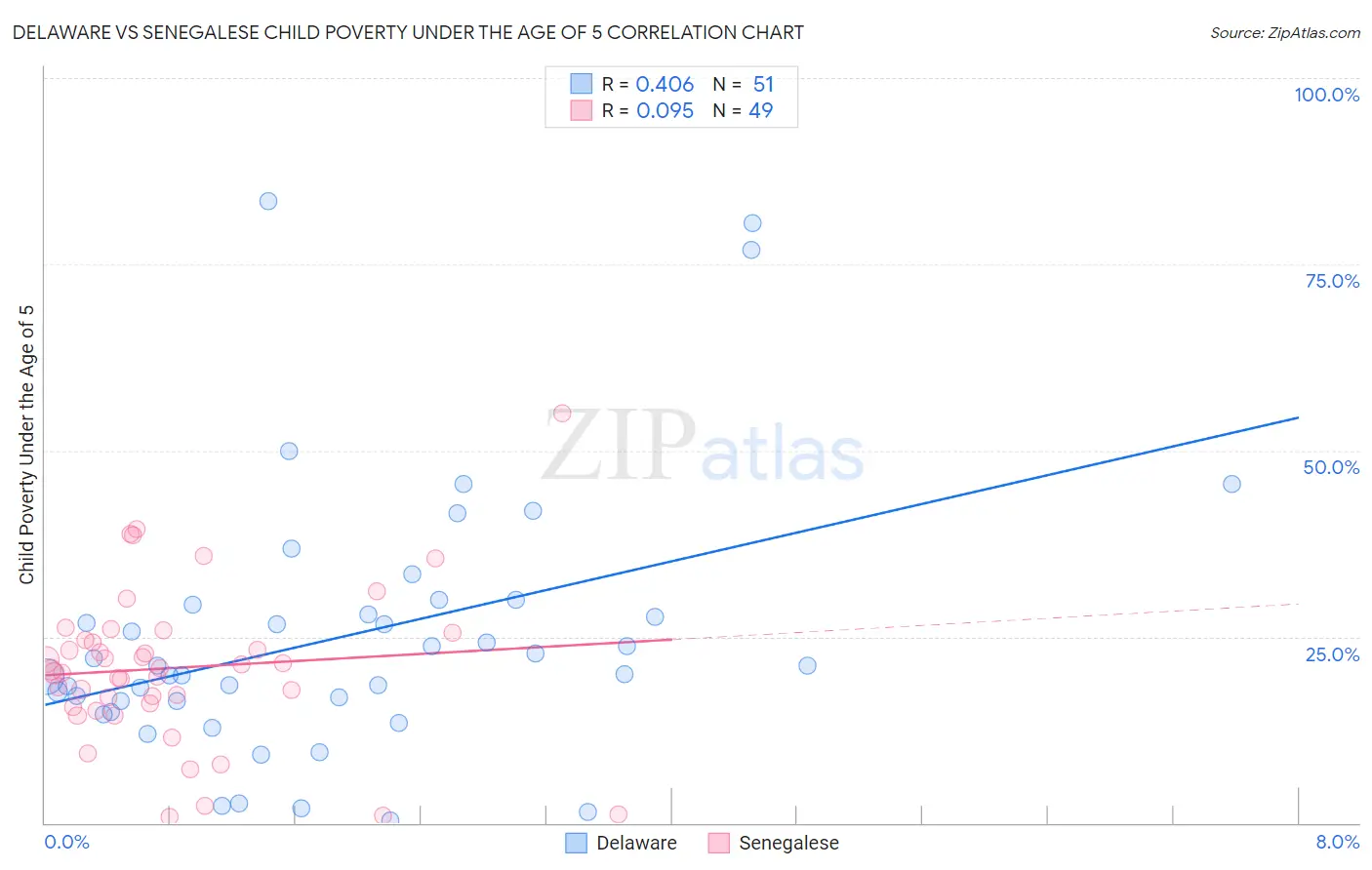 Delaware vs Senegalese Child Poverty Under the Age of 5