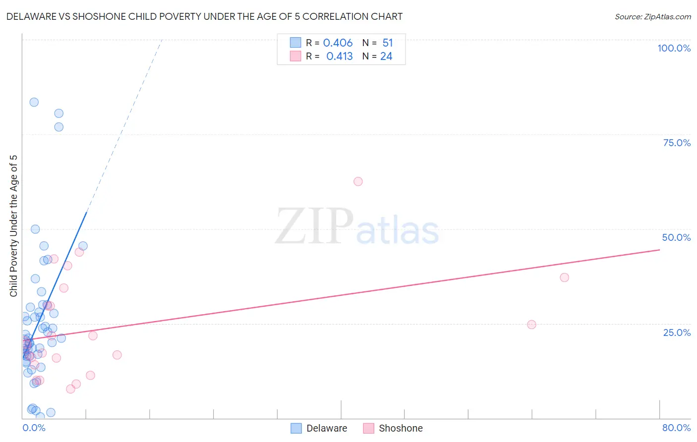 Delaware vs Shoshone Child Poverty Under the Age of 5