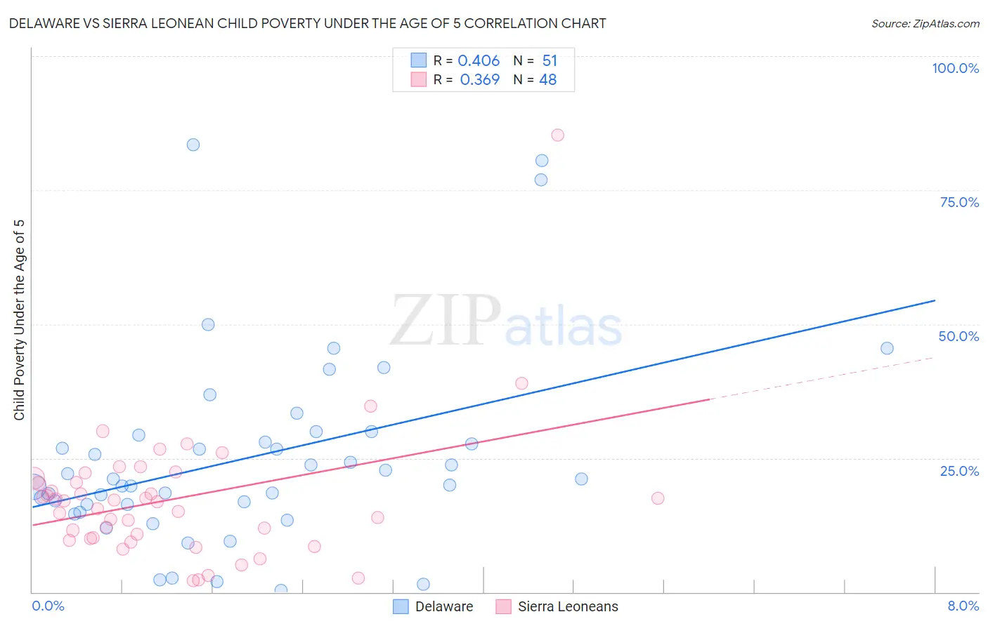 Delaware vs Sierra Leonean Child Poverty Under the Age of 5