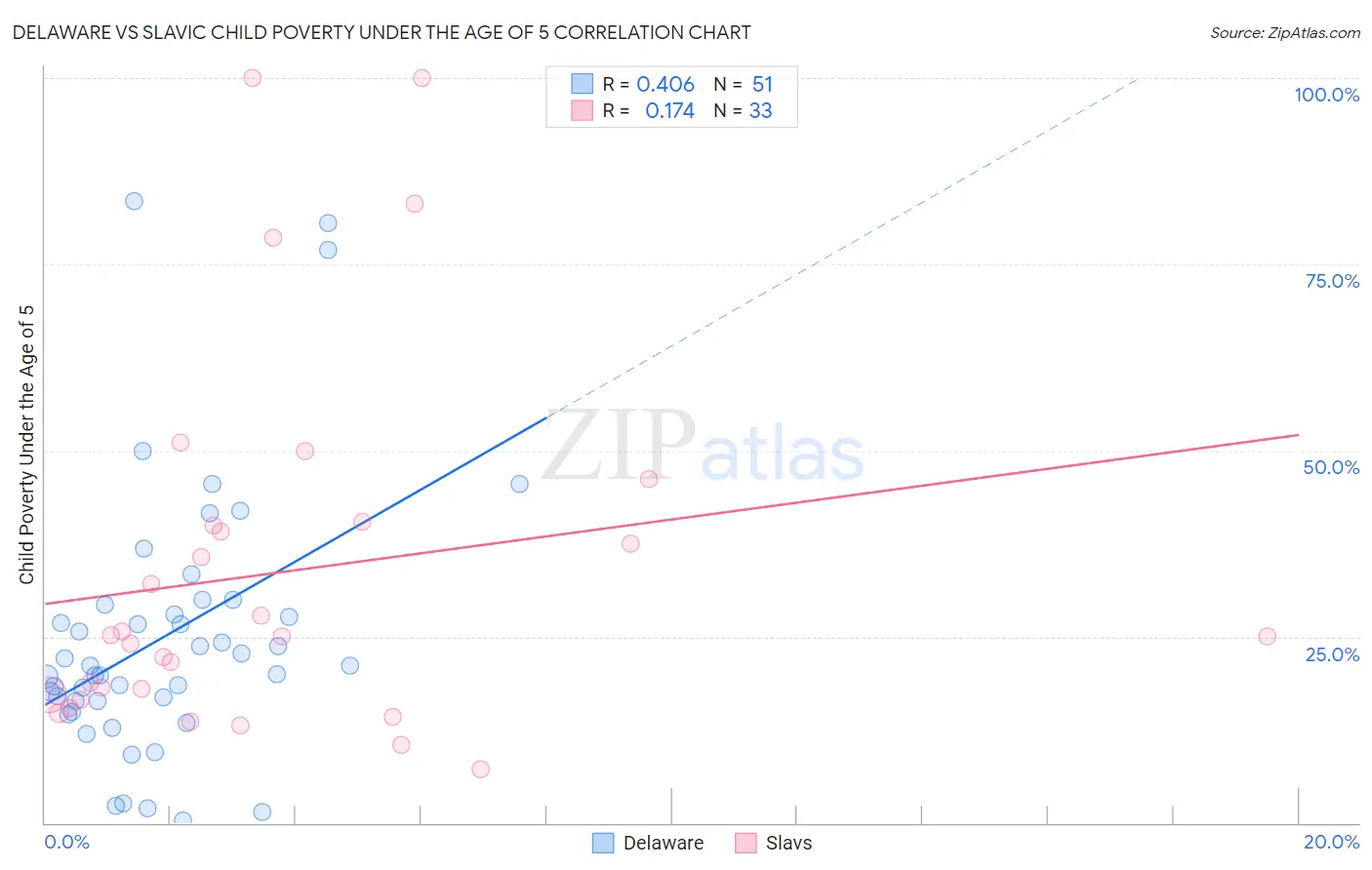 Delaware vs Slavic Child Poverty Under the Age of 5