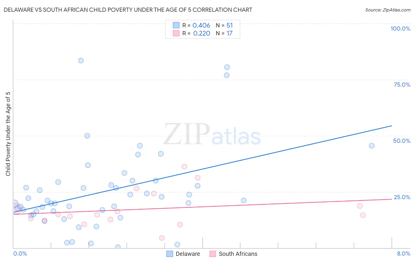 Delaware vs South African Child Poverty Under the Age of 5