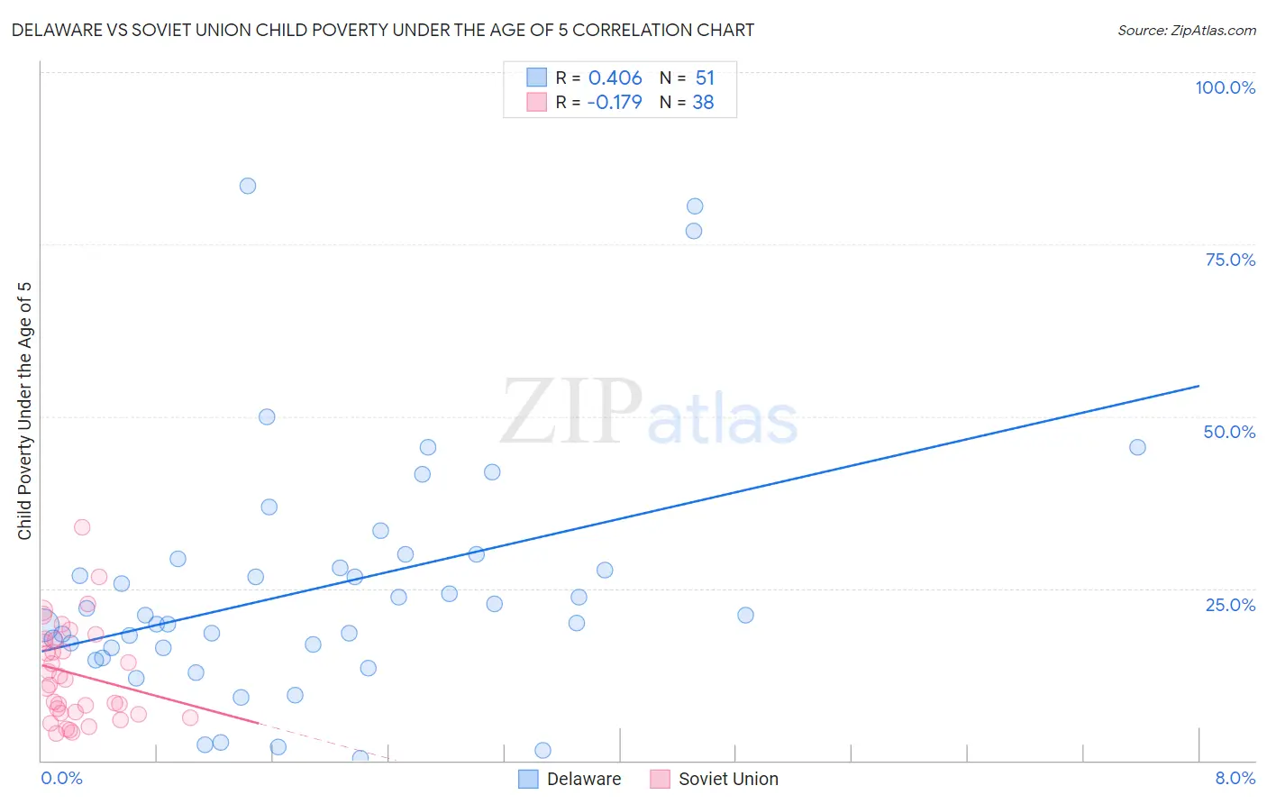 Delaware vs Soviet Union Child Poverty Under the Age of 5
