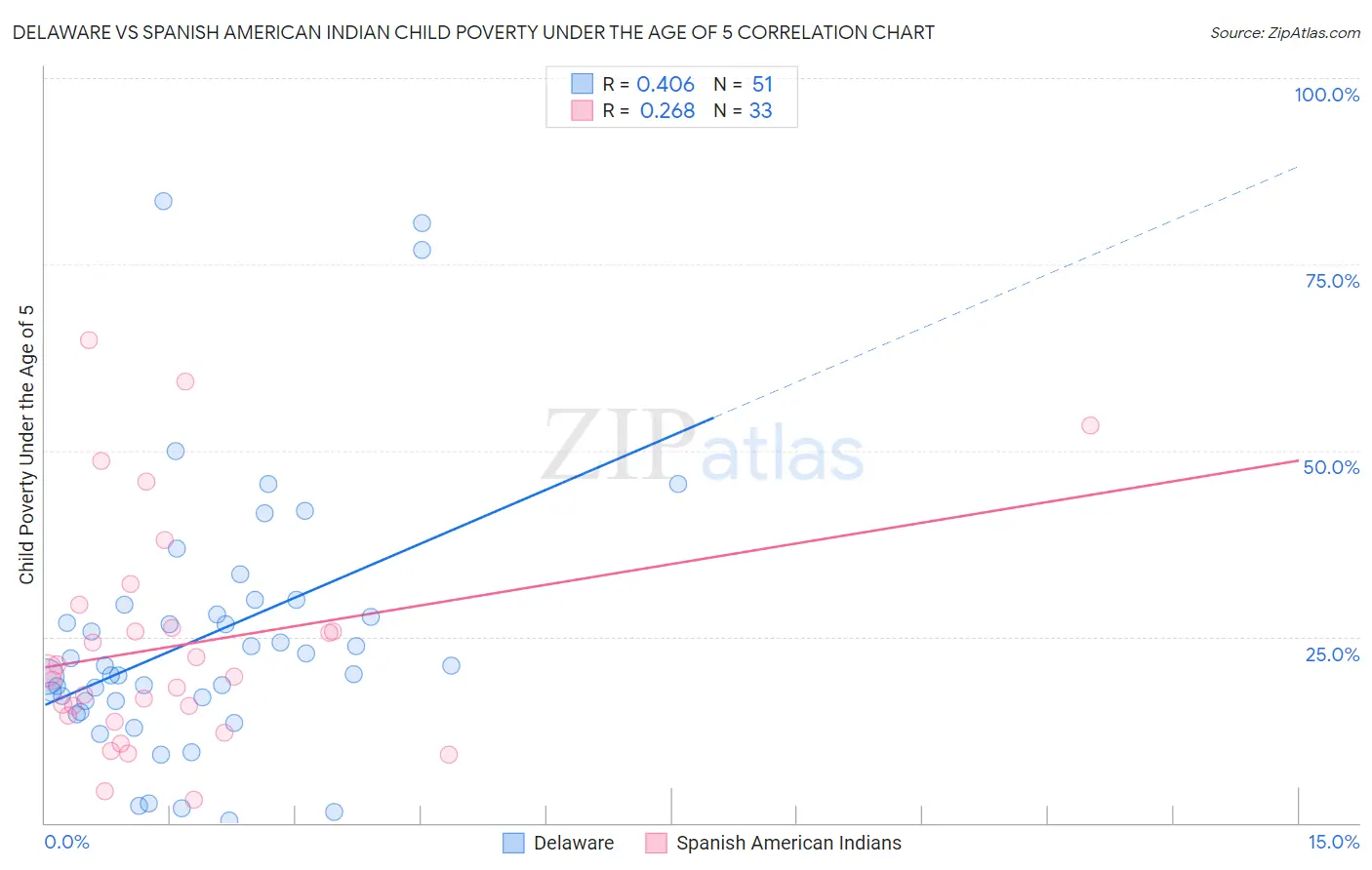Delaware vs Spanish American Indian Child Poverty Under the Age of 5