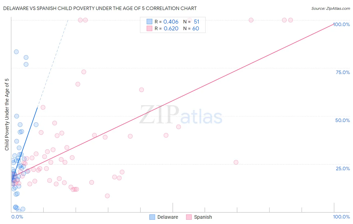 Delaware vs Spanish Child Poverty Under the Age of 5