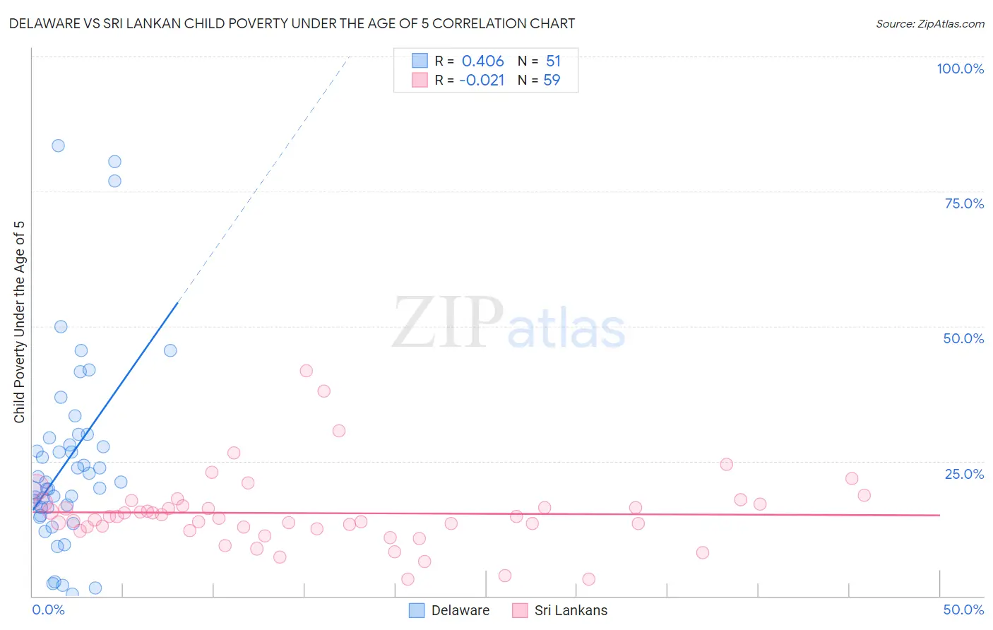 Delaware vs Sri Lankan Child Poverty Under the Age of 5