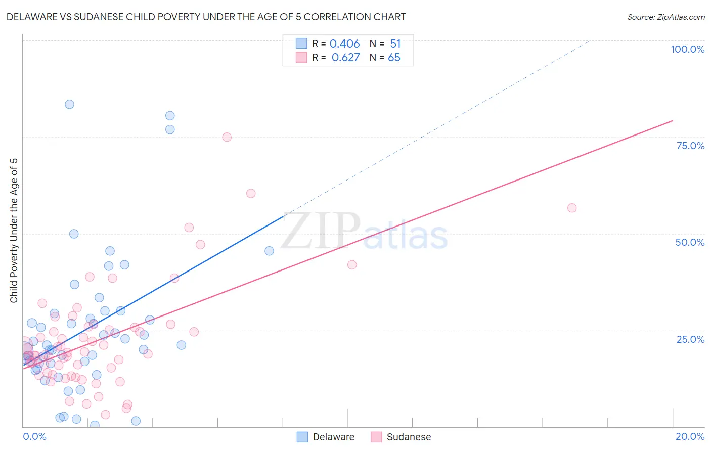 Delaware vs Sudanese Child Poverty Under the Age of 5