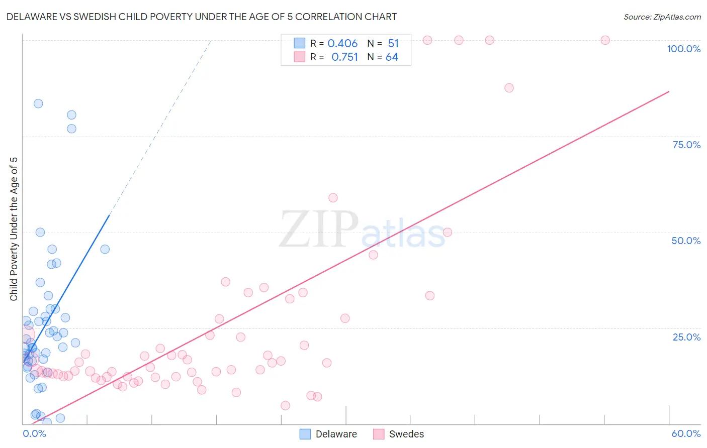 Delaware vs Swedish Child Poverty Under the Age of 5