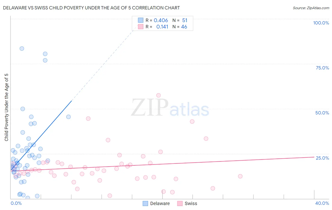 Delaware vs Swiss Child Poverty Under the Age of 5