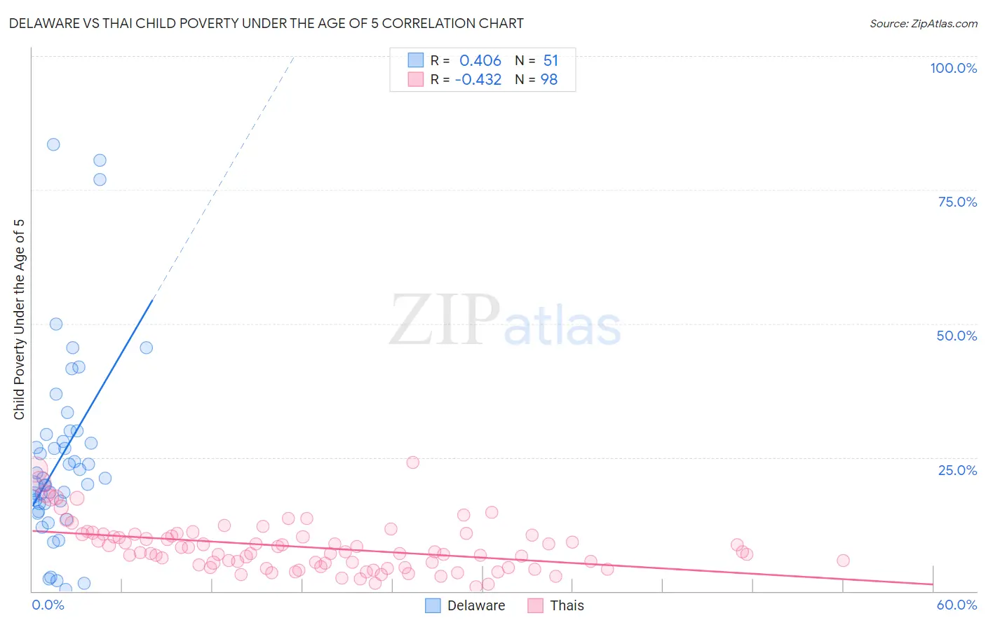 Delaware vs Thai Child Poverty Under the Age of 5