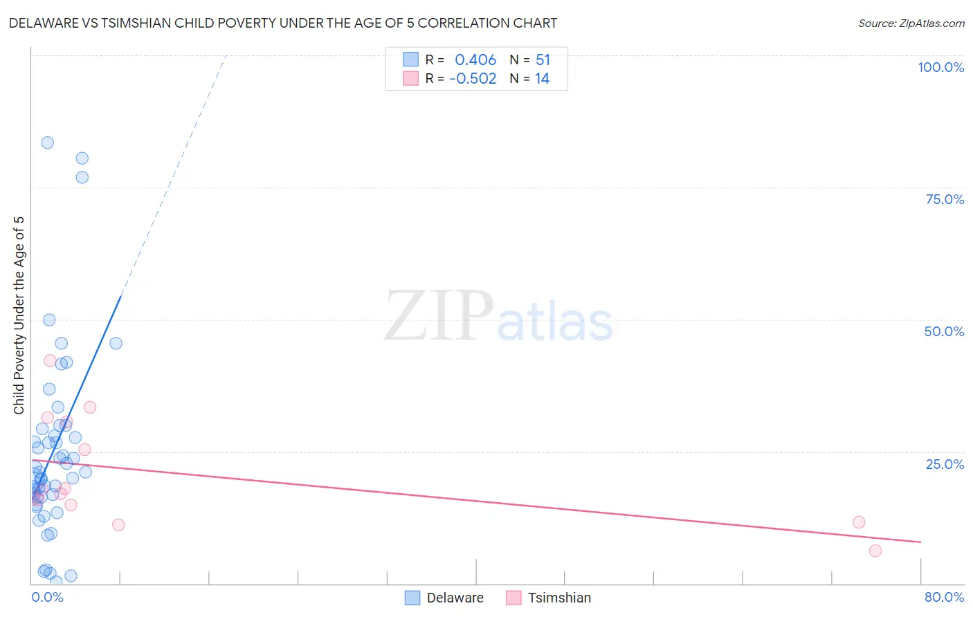 Delaware vs Tsimshian Child Poverty Under the Age of 5