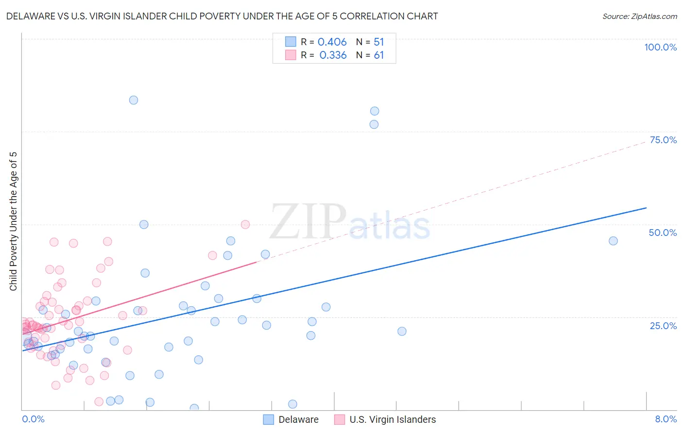 Delaware vs U.S. Virgin Islander Child Poverty Under the Age of 5