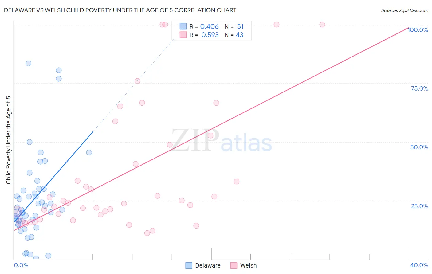 Delaware vs Welsh Child Poverty Under the Age of 5