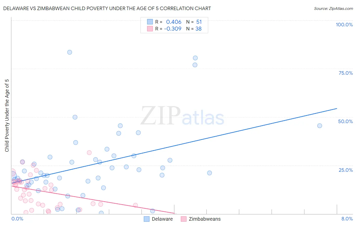 Delaware vs Zimbabwean Child Poverty Under the Age of 5