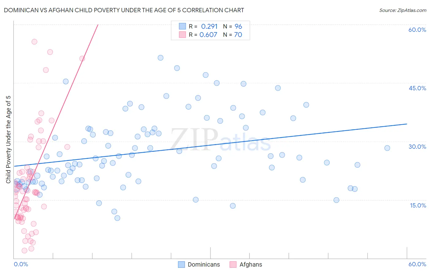 Dominican vs Afghan Child Poverty Under the Age of 5