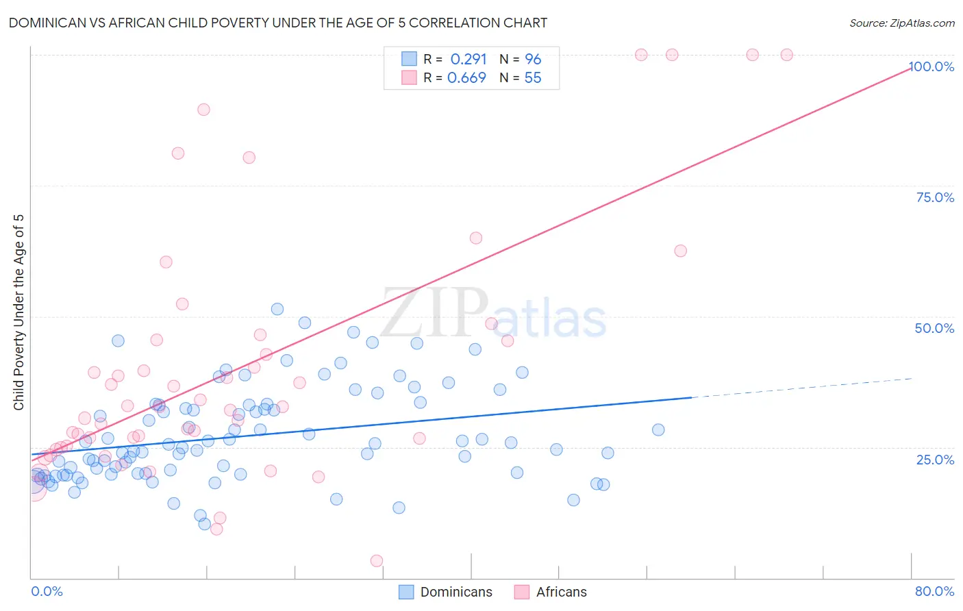 Dominican vs African Child Poverty Under the Age of 5