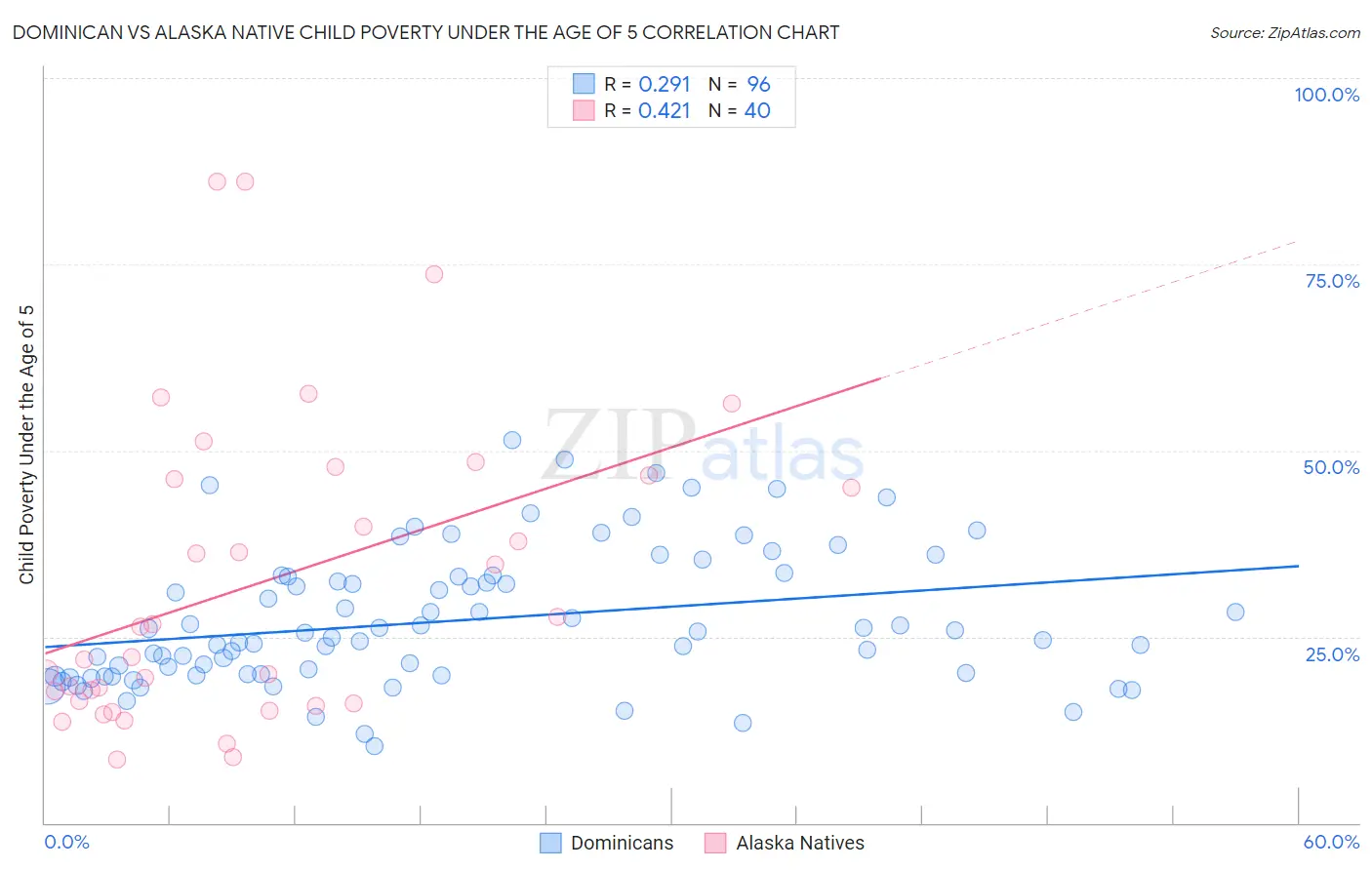 Dominican vs Alaska Native Child Poverty Under the Age of 5