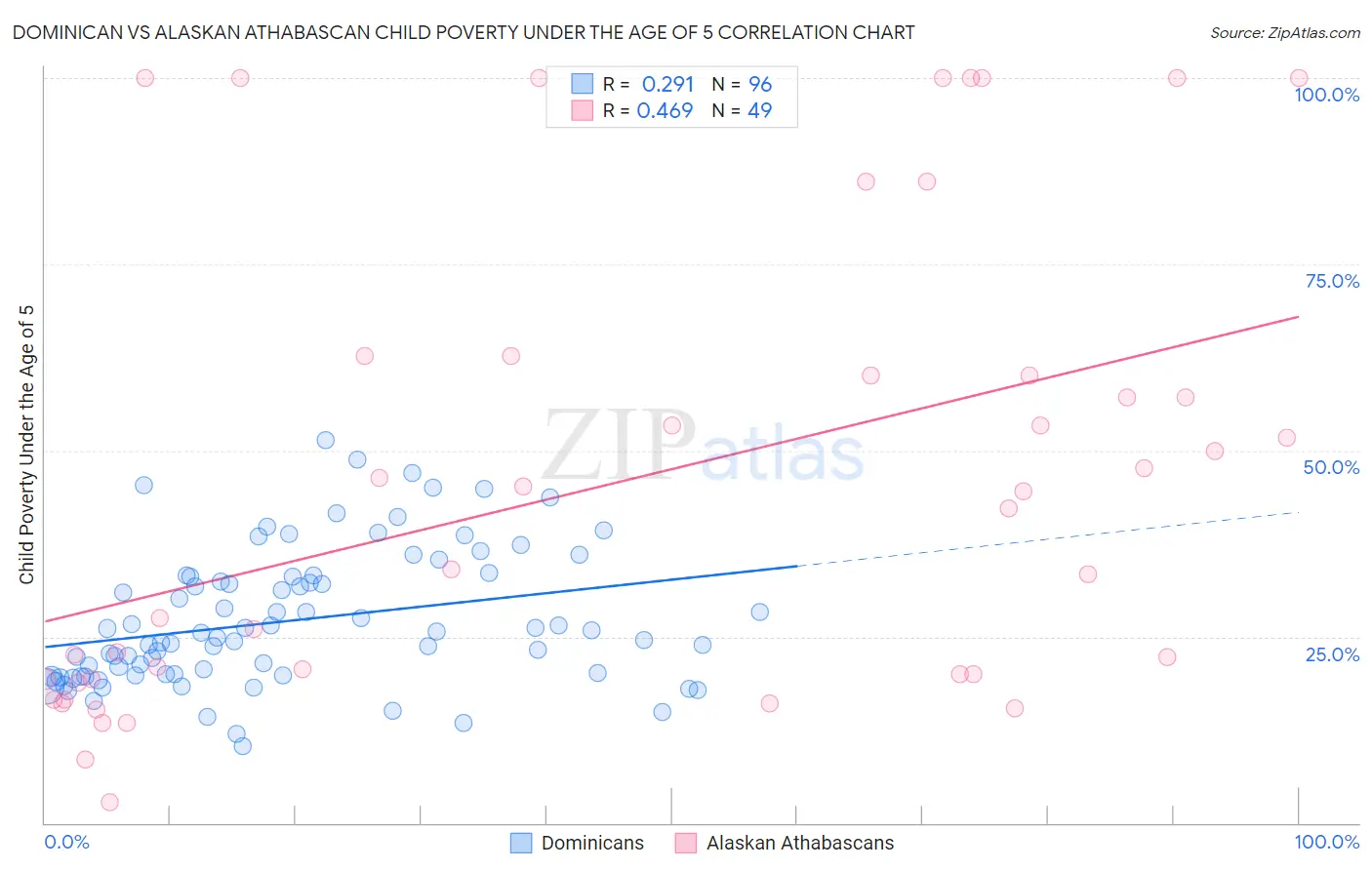 Dominican vs Alaskan Athabascan Child Poverty Under the Age of 5