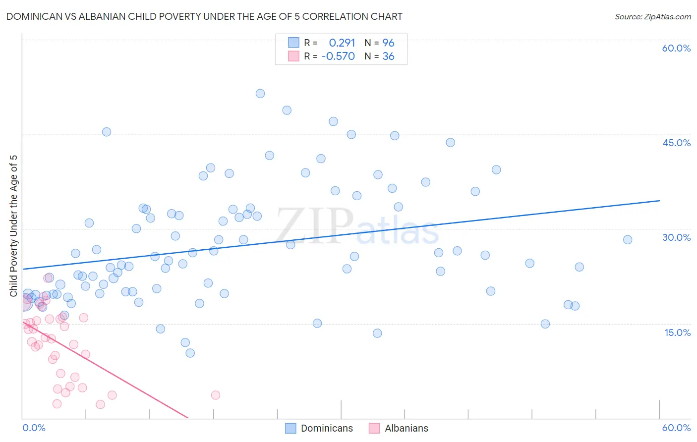 Dominican vs Albanian Child Poverty Under the Age of 5