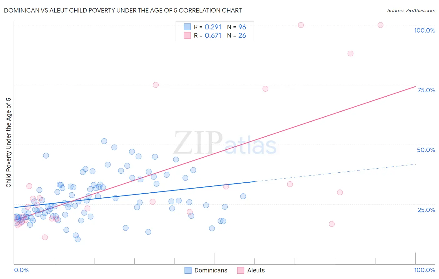 Dominican vs Aleut Child Poverty Under the Age of 5