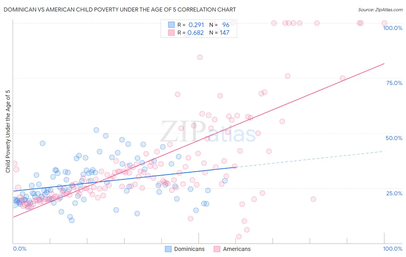 Dominican vs American Child Poverty Under the Age of 5