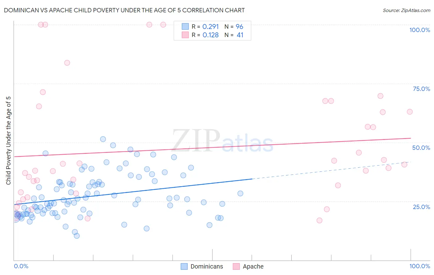 Dominican vs Apache Child Poverty Under the Age of 5