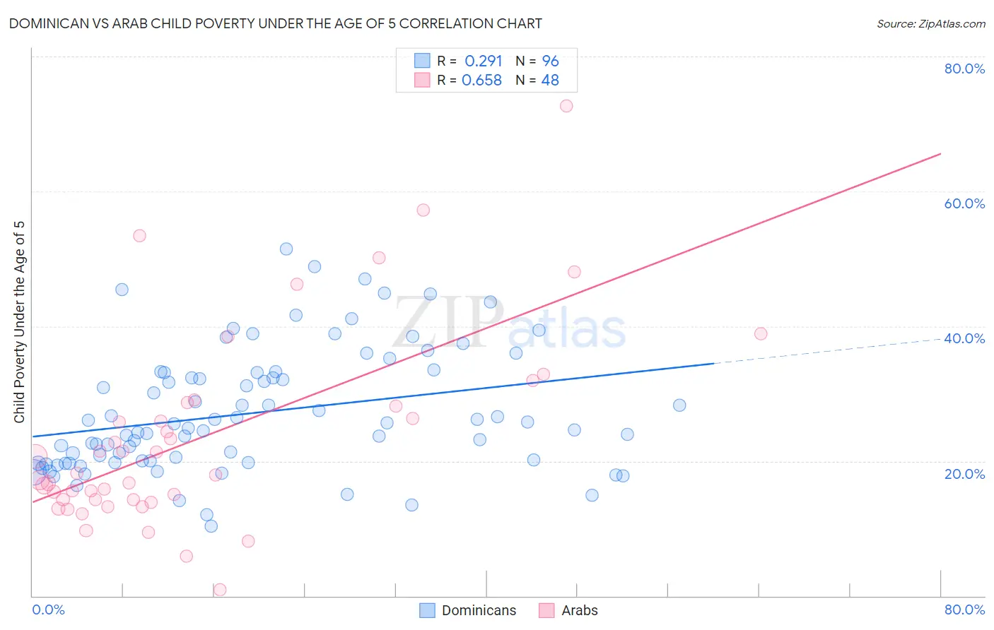 Dominican vs Arab Child Poverty Under the Age of 5