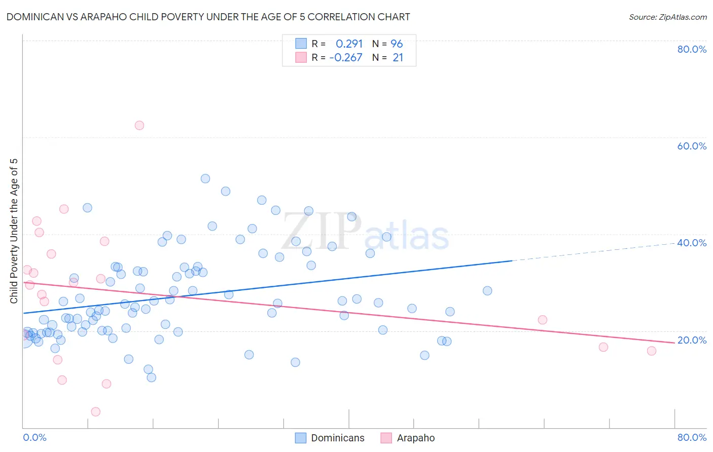 Dominican vs Arapaho Child Poverty Under the Age of 5