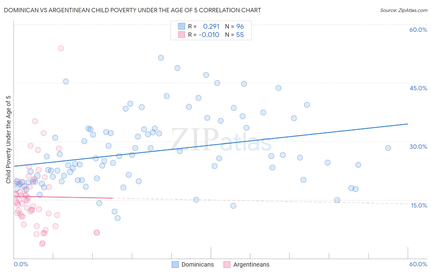 Dominican vs Argentinean Child Poverty Under the Age of 5