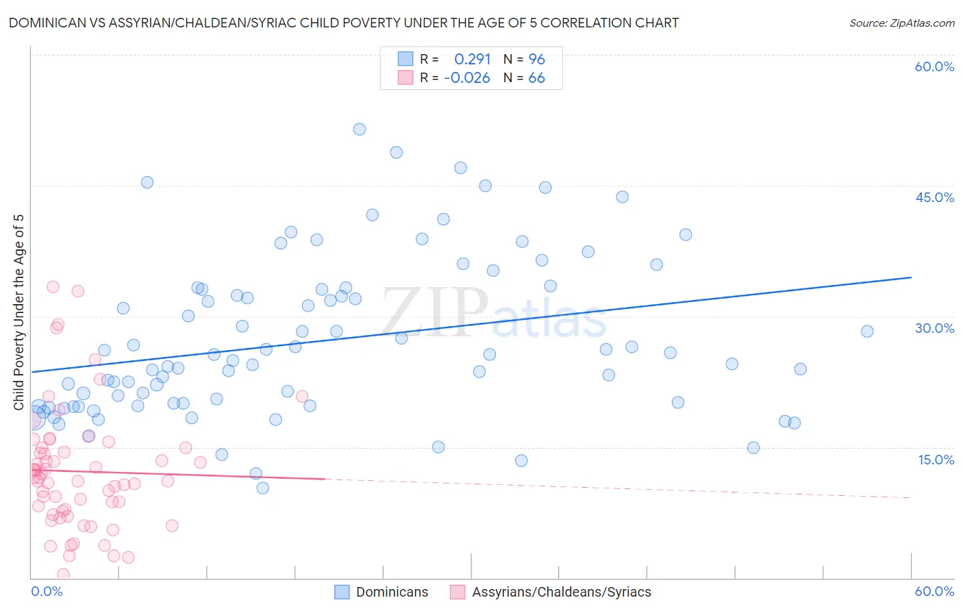 Dominican vs Assyrian/Chaldean/Syriac Child Poverty Under the Age of 5