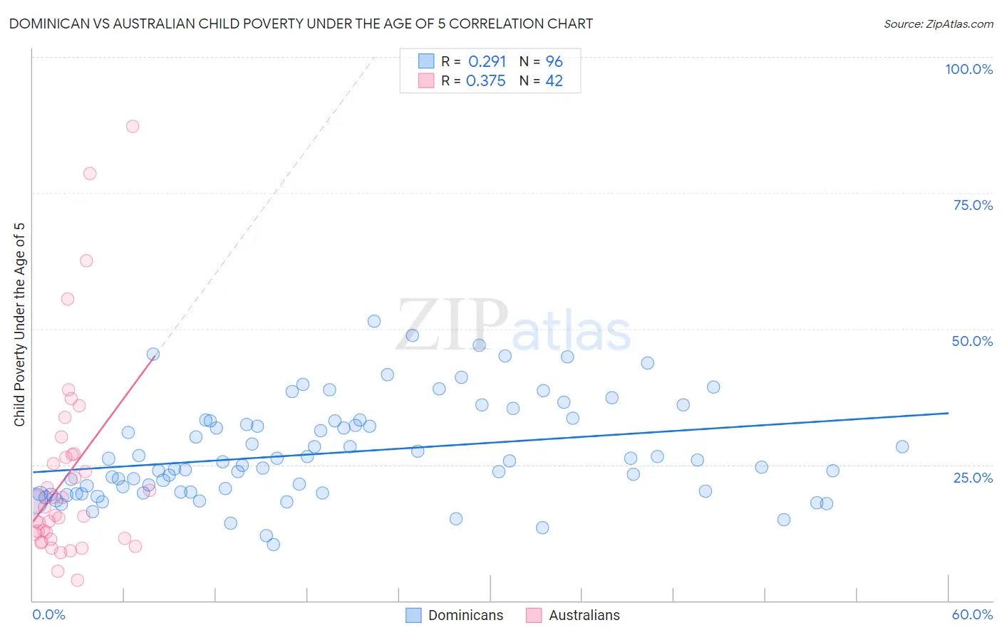 Dominican vs Australian Child Poverty Under the Age of 5