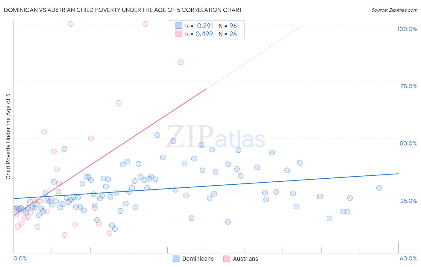 Dominican vs Austrian Child Poverty Under the Age of 5