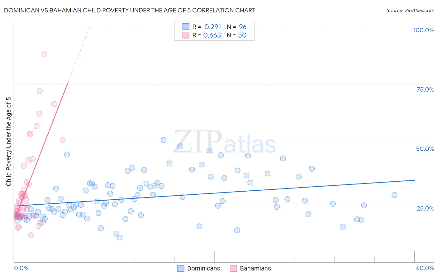 Dominican vs Bahamian Child Poverty Under the Age of 5
