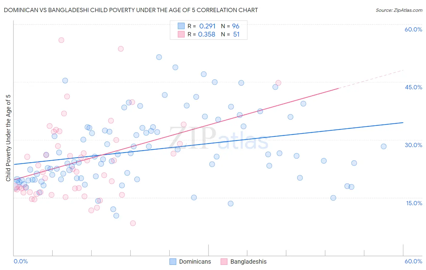 Dominican vs Bangladeshi Child Poverty Under the Age of 5