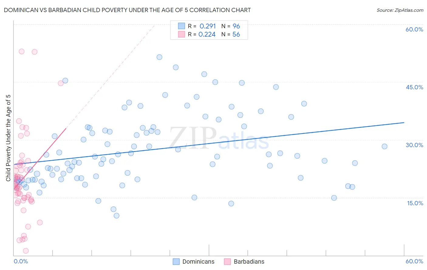 Dominican vs Barbadian Child Poverty Under the Age of 5