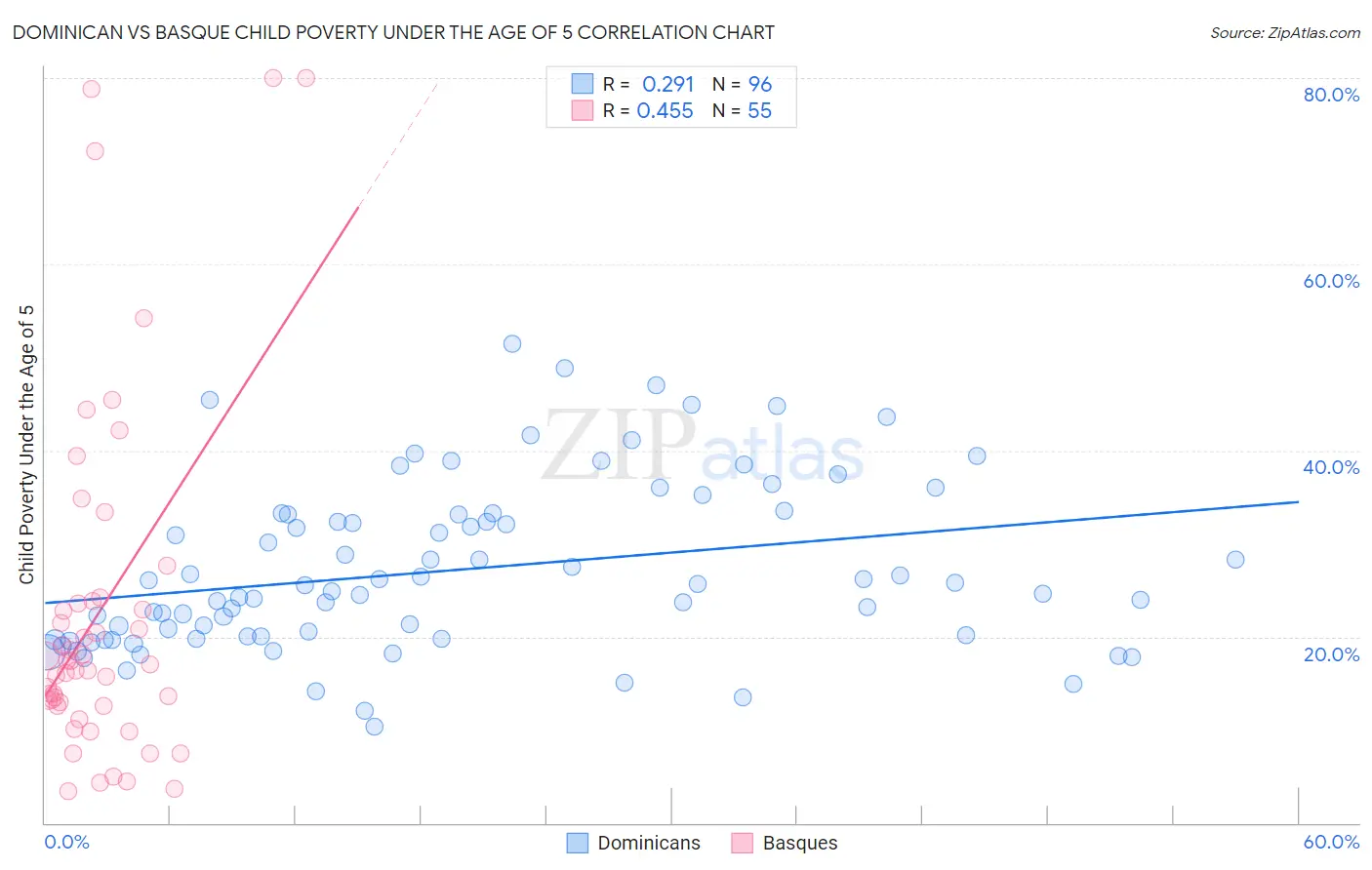 Dominican vs Basque Child Poverty Under the Age of 5