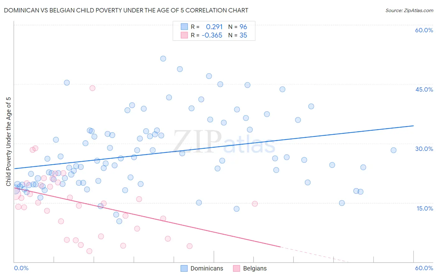 Dominican vs Belgian Child Poverty Under the Age of 5
