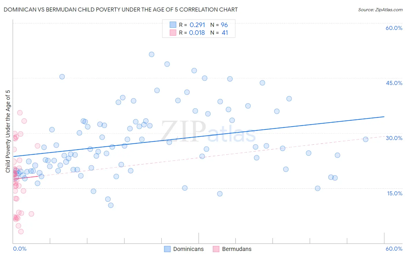 Dominican vs Bermudan Child Poverty Under the Age of 5