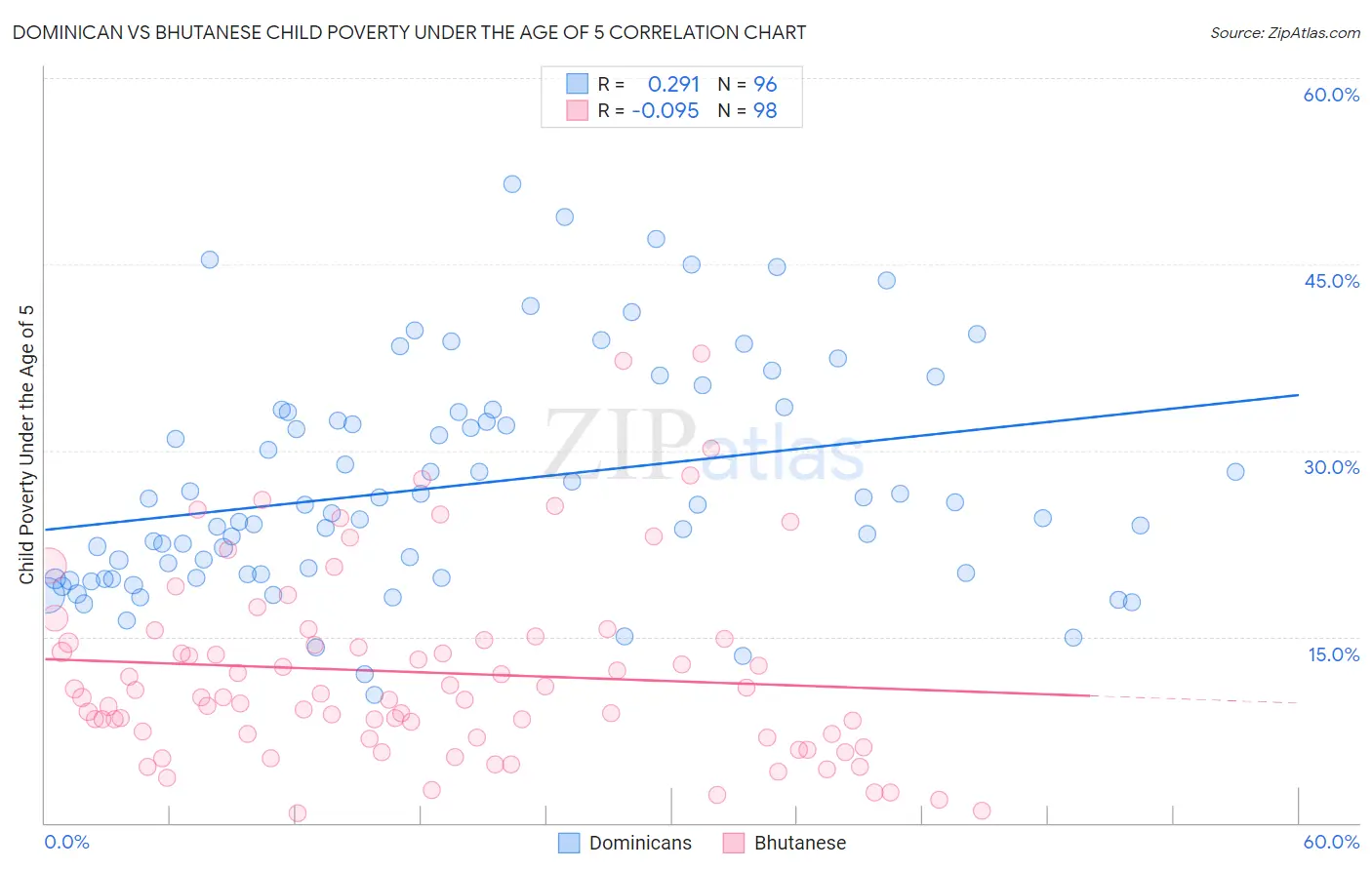 Dominican vs Bhutanese Child Poverty Under the Age of 5