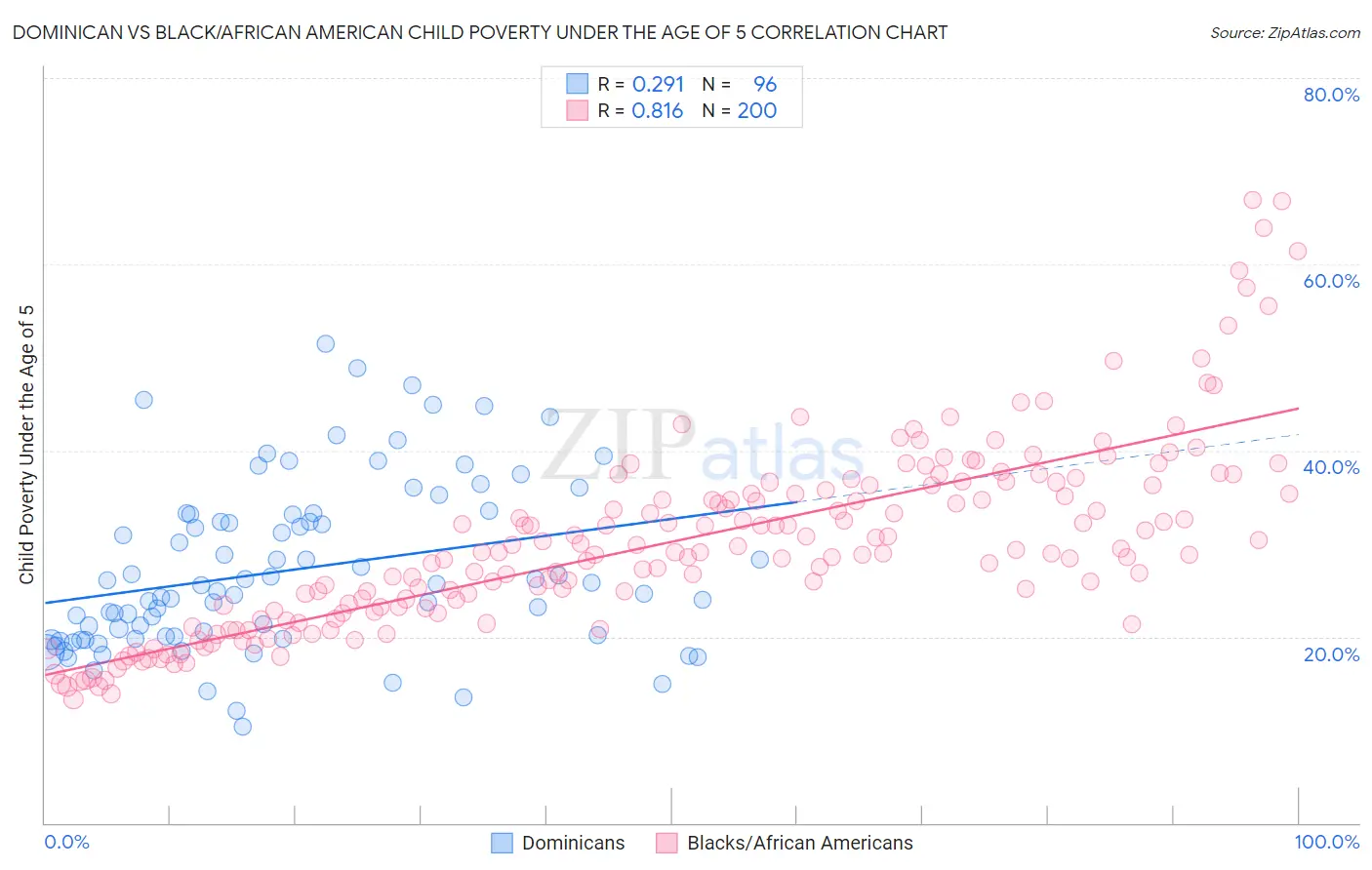 Dominican vs Black/African American Child Poverty Under the Age of 5