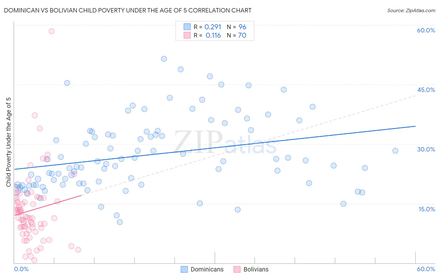 Dominican vs Bolivian Child Poverty Under the Age of 5