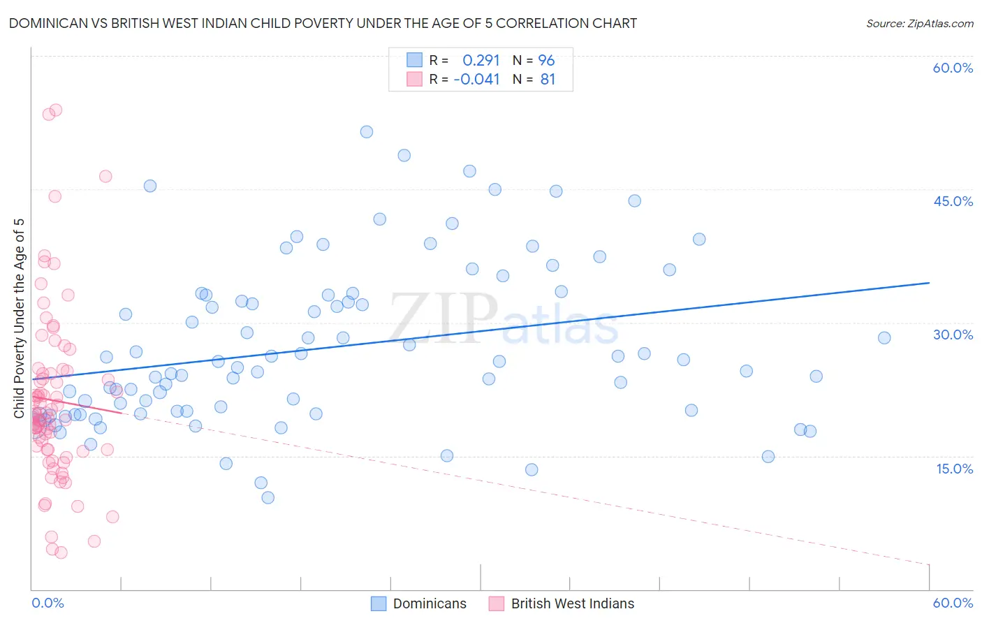 Dominican vs British West Indian Child Poverty Under the Age of 5