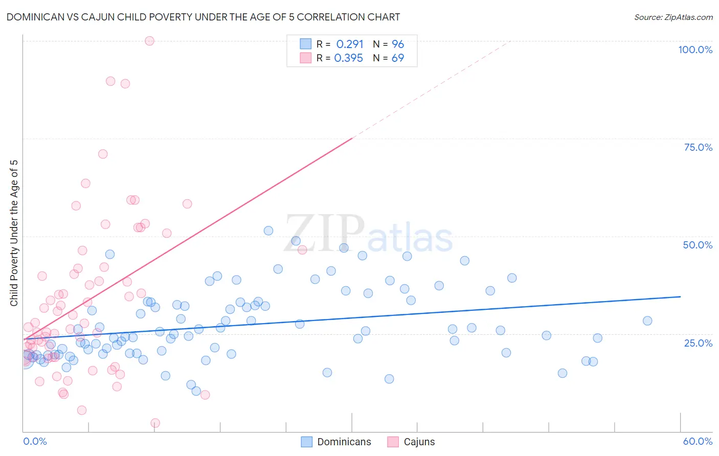Dominican vs Cajun Child Poverty Under the Age of 5