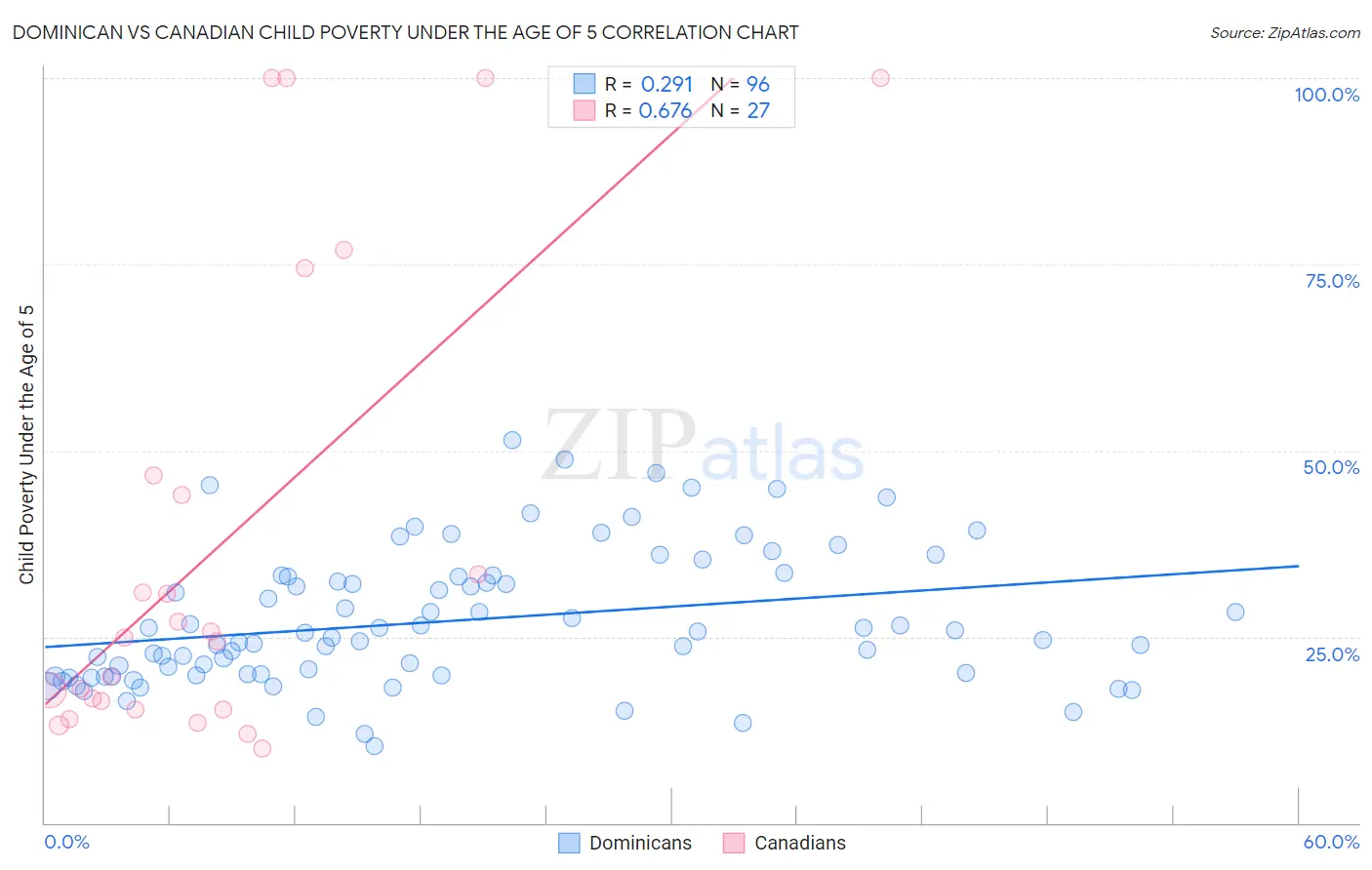 Dominican vs Canadian Child Poverty Under the Age of 5