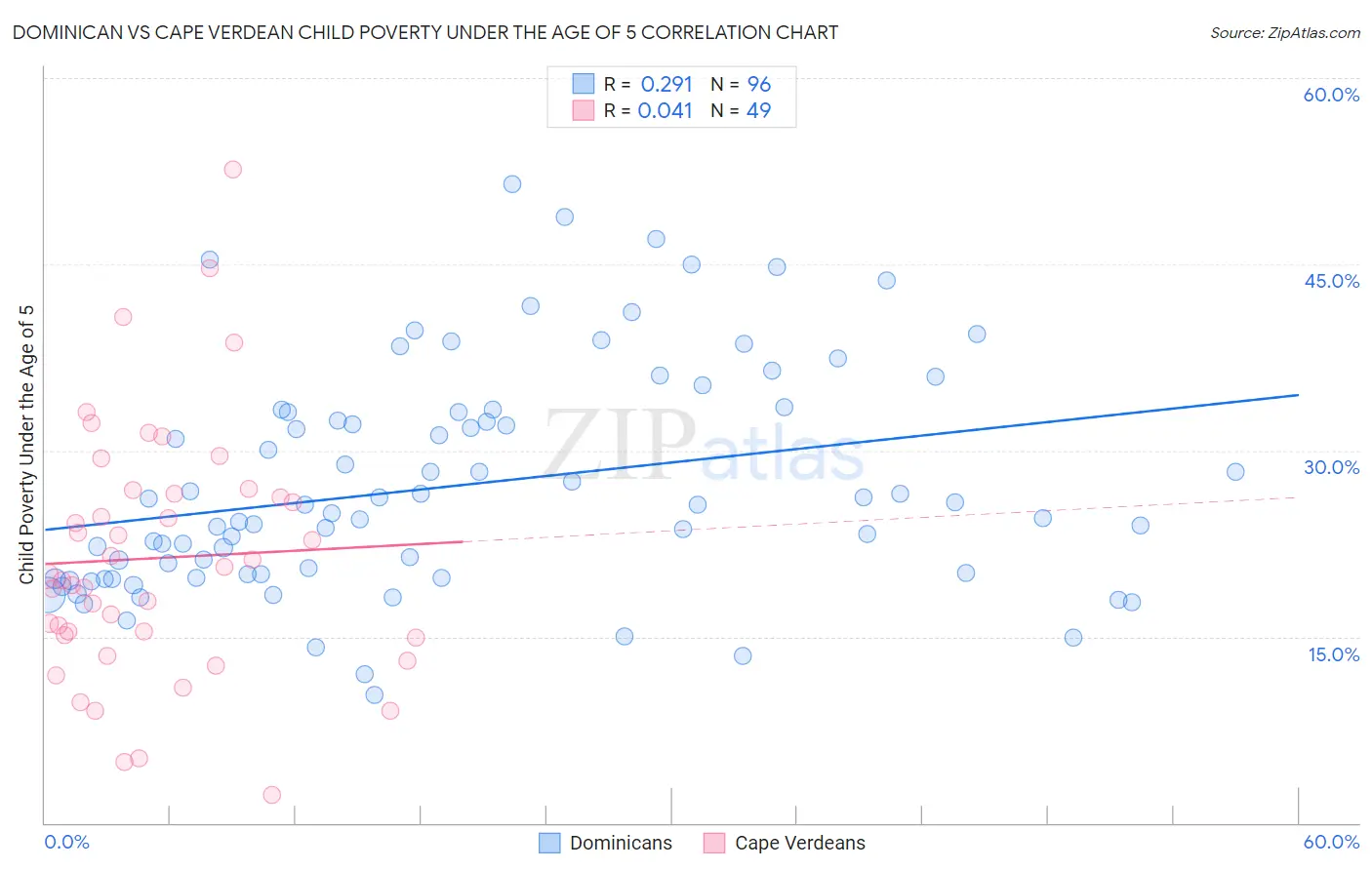 Dominican vs Cape Verdean Child Poverty Under the Age of 5